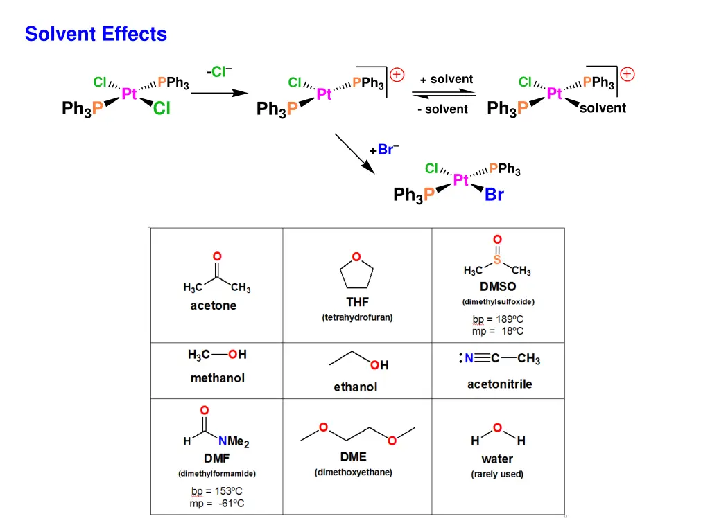 solvent effects