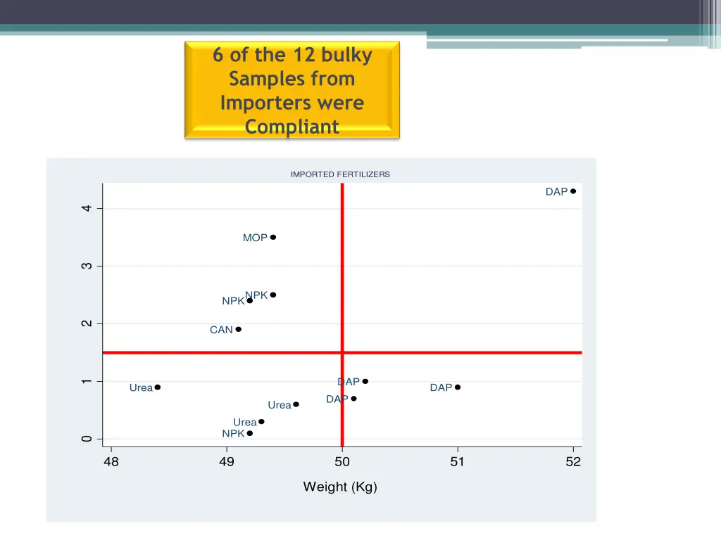 6 of the 12 bulky samples from importers were