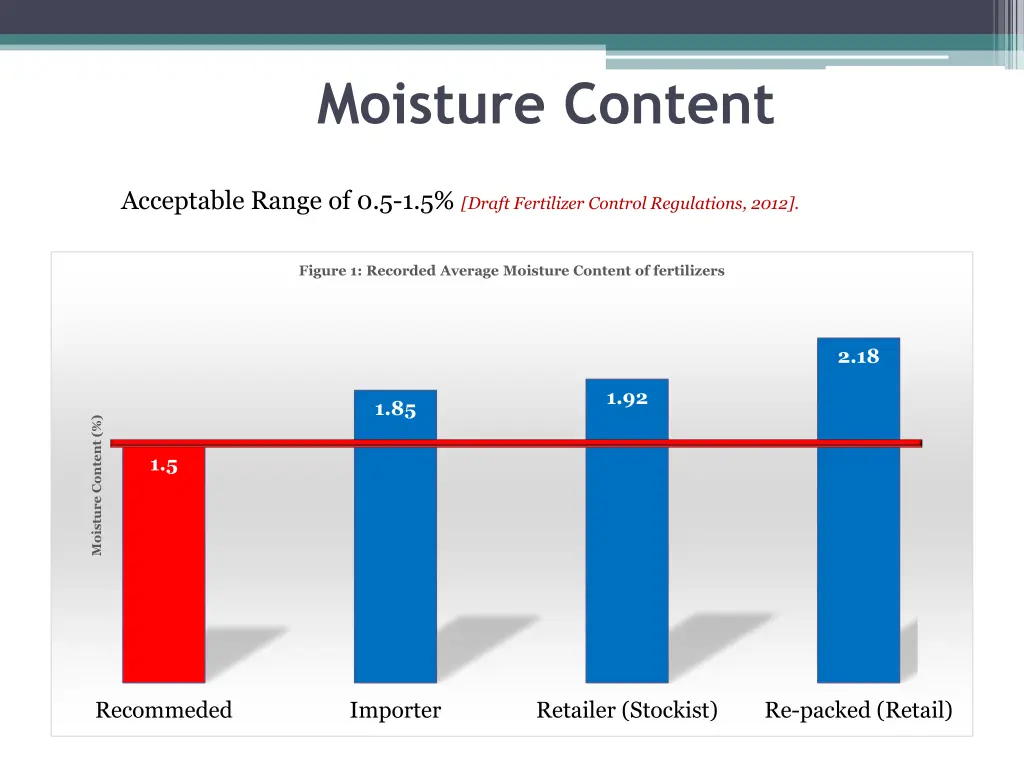 moisture content