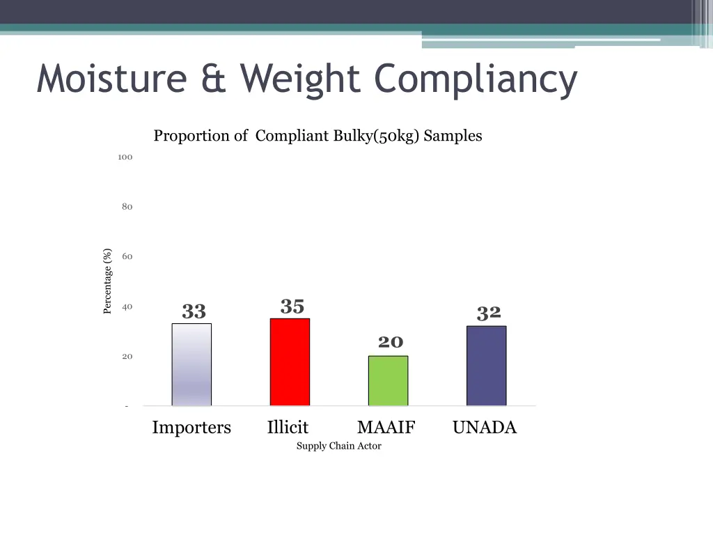 moisture weight compliancy