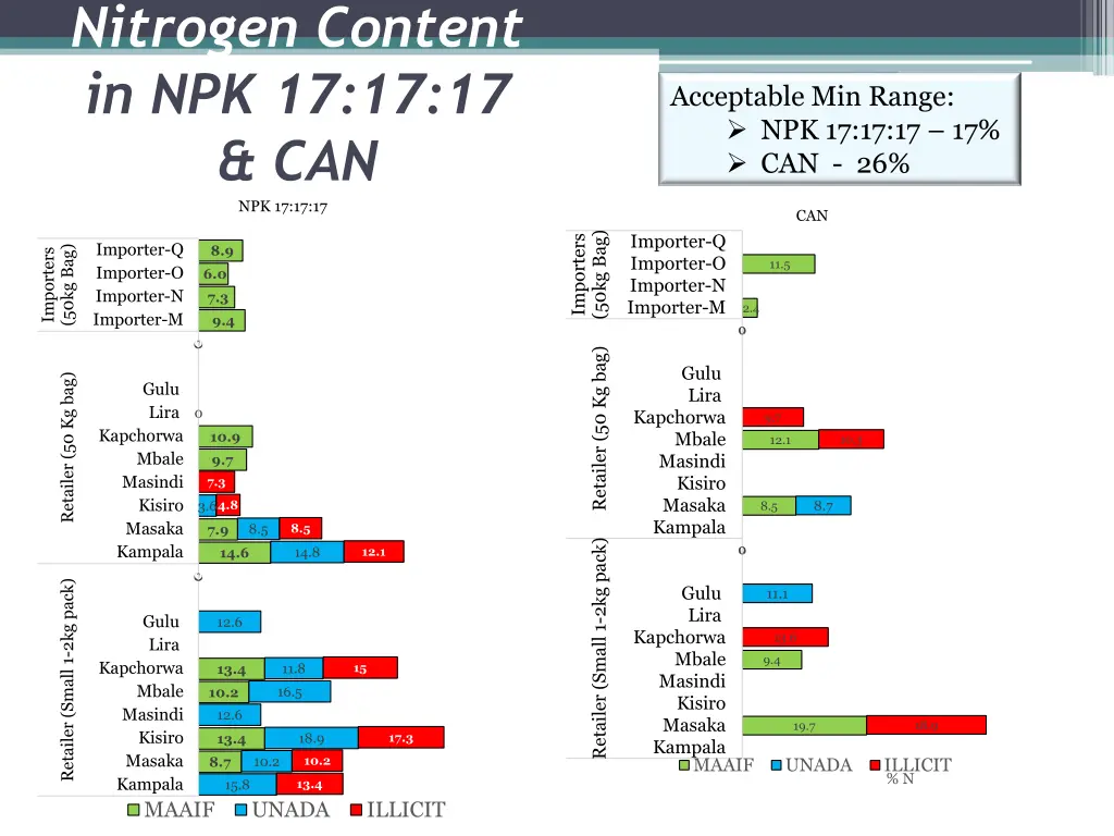 nitrogen content in npk 17 17 17 can