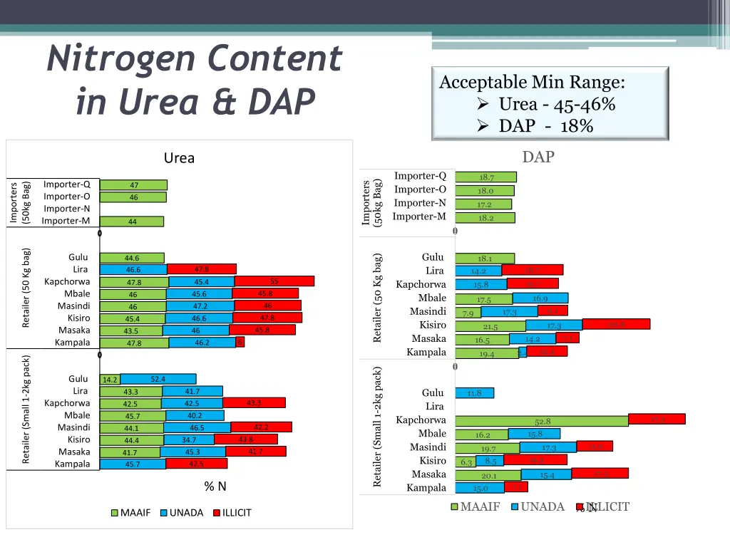 nitrogen content in urea dap