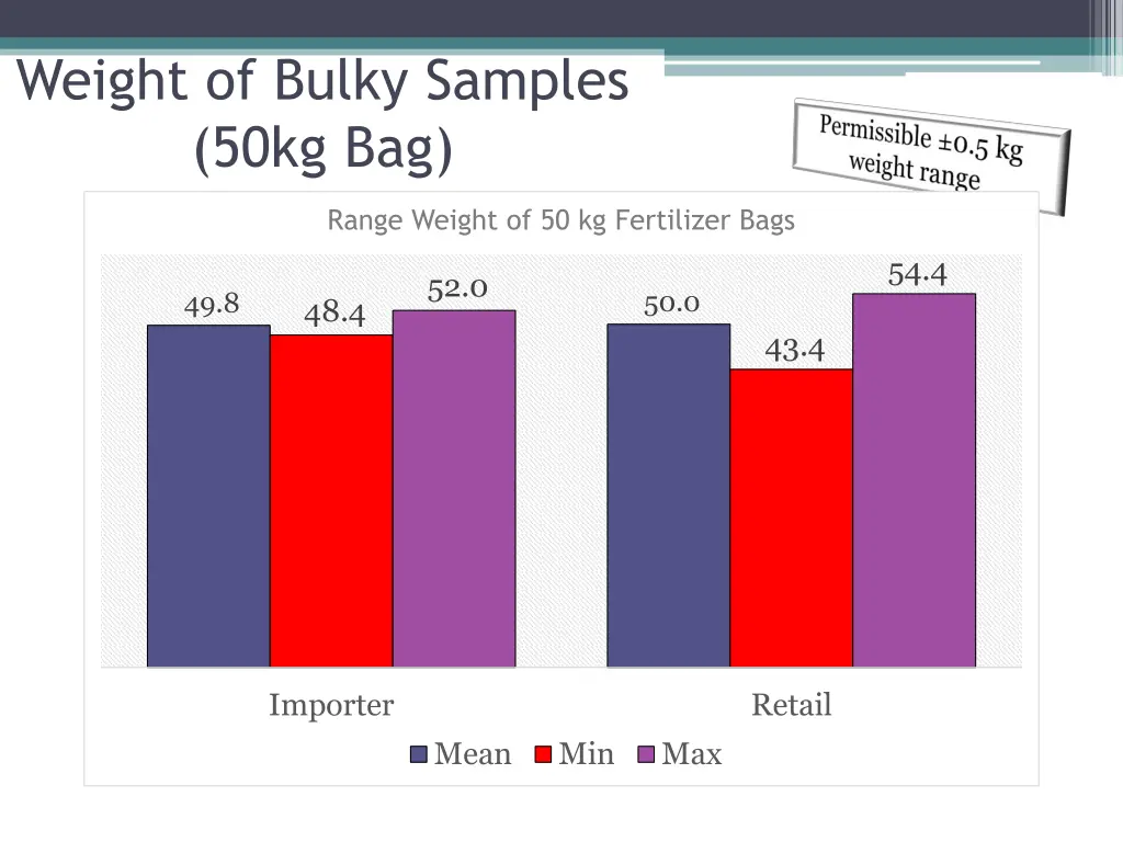 weight of bulky samples 50kg bag