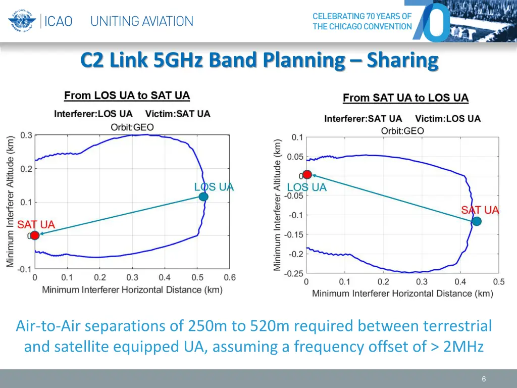 c2 link 5ghz band planning sharing 1