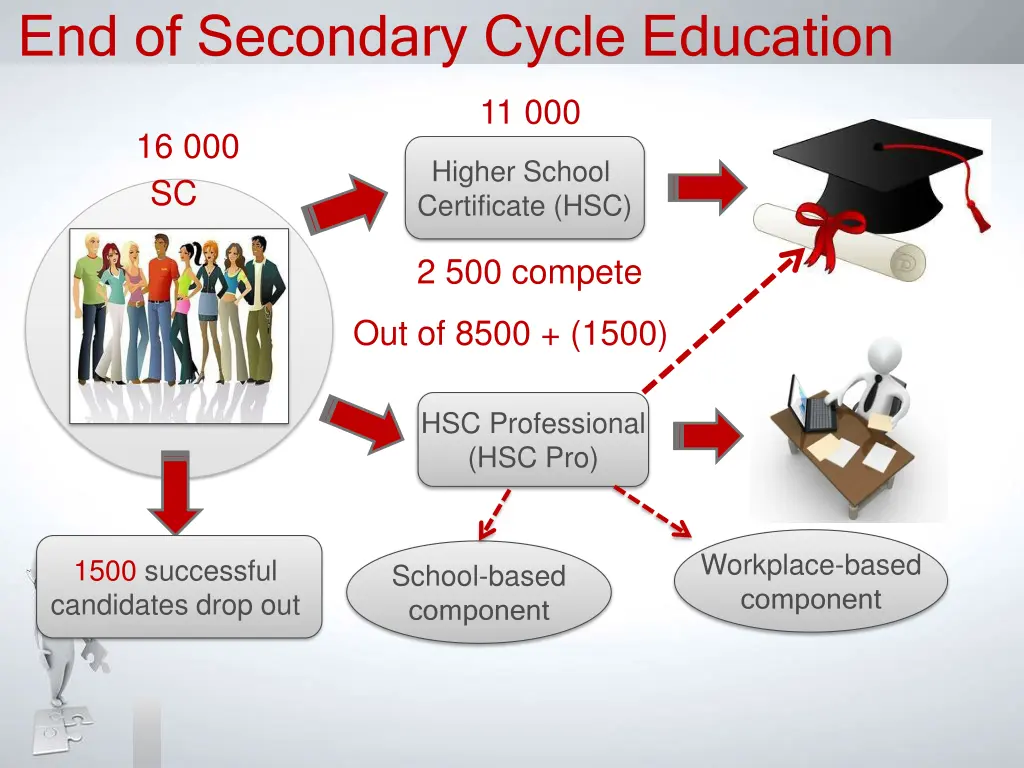 end of secondary cycle education