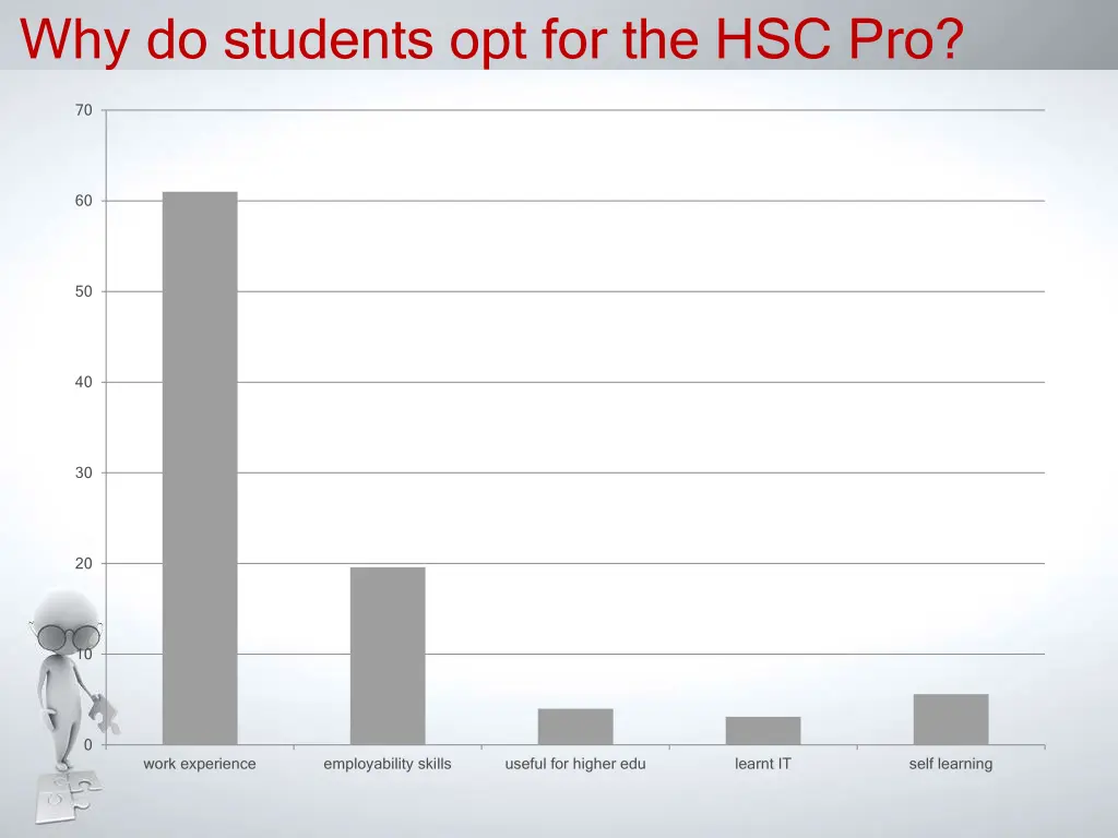 why do students opt for the hsc pro