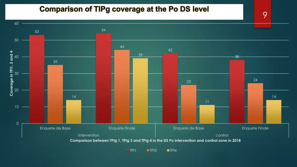 comparison of tipg coverage at the po ds level