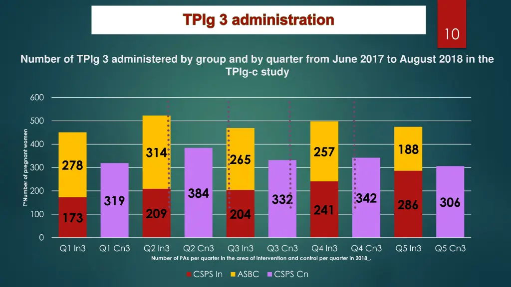 tpig 3 administration