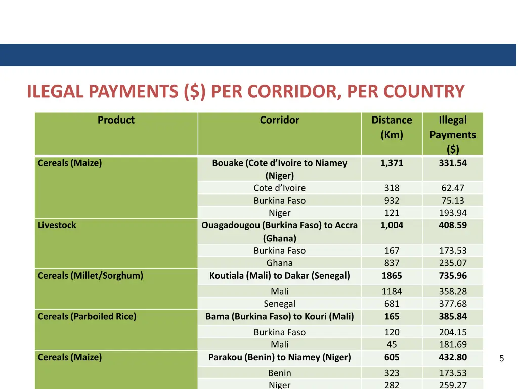 ilegal payments per corridor per country