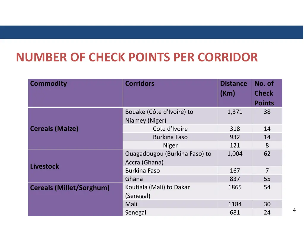 number of check points per corridor