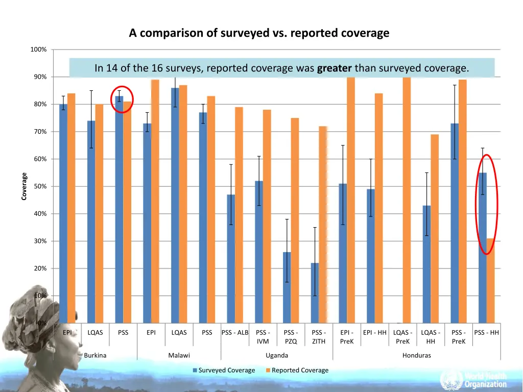 a comparison of surveyed vs reported coverage 1