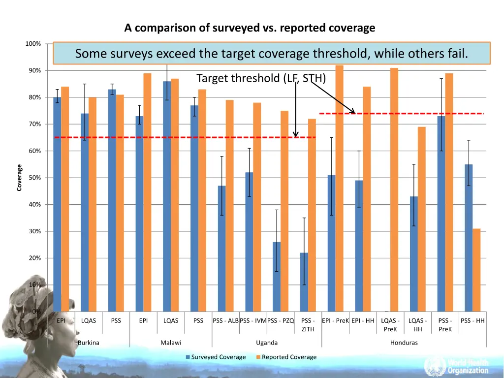 a comparison of surveyed vs reported coverage