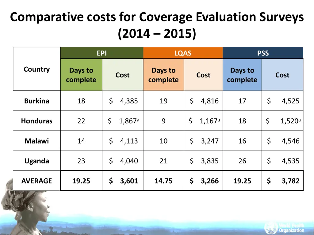 comparative costs for coverage evaluation surveys