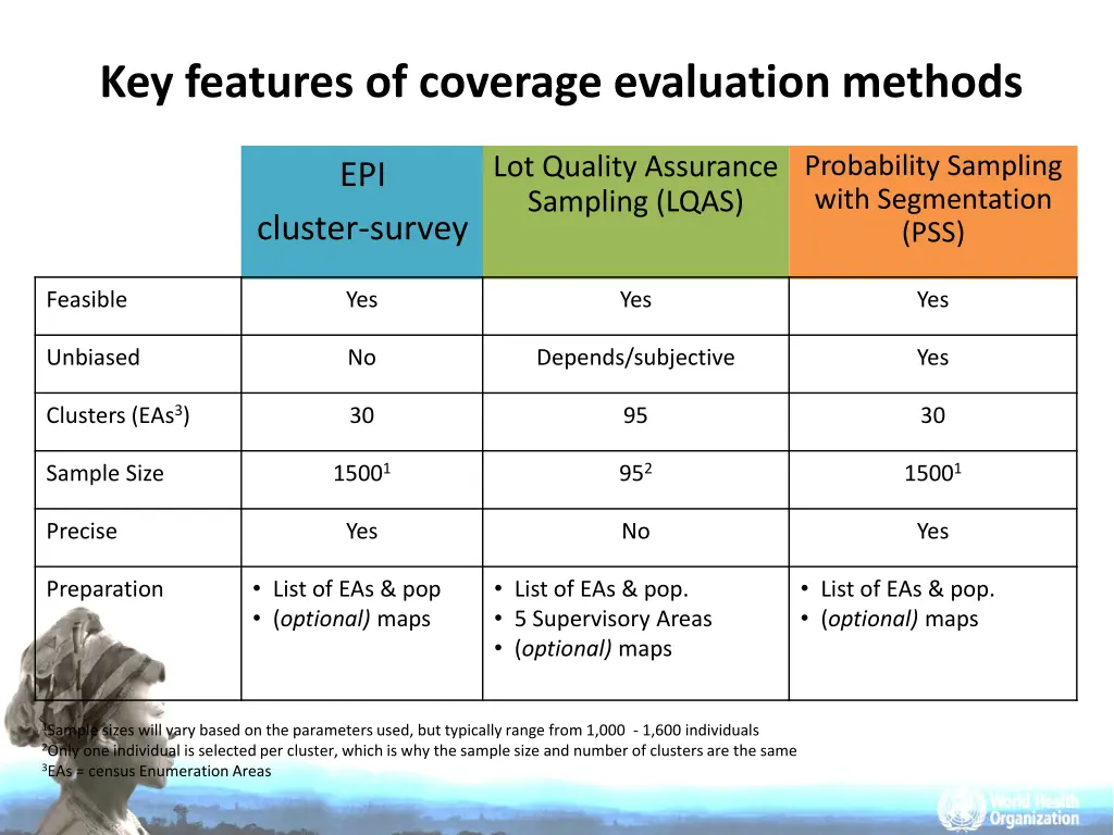 key features of coverage evaluation methods