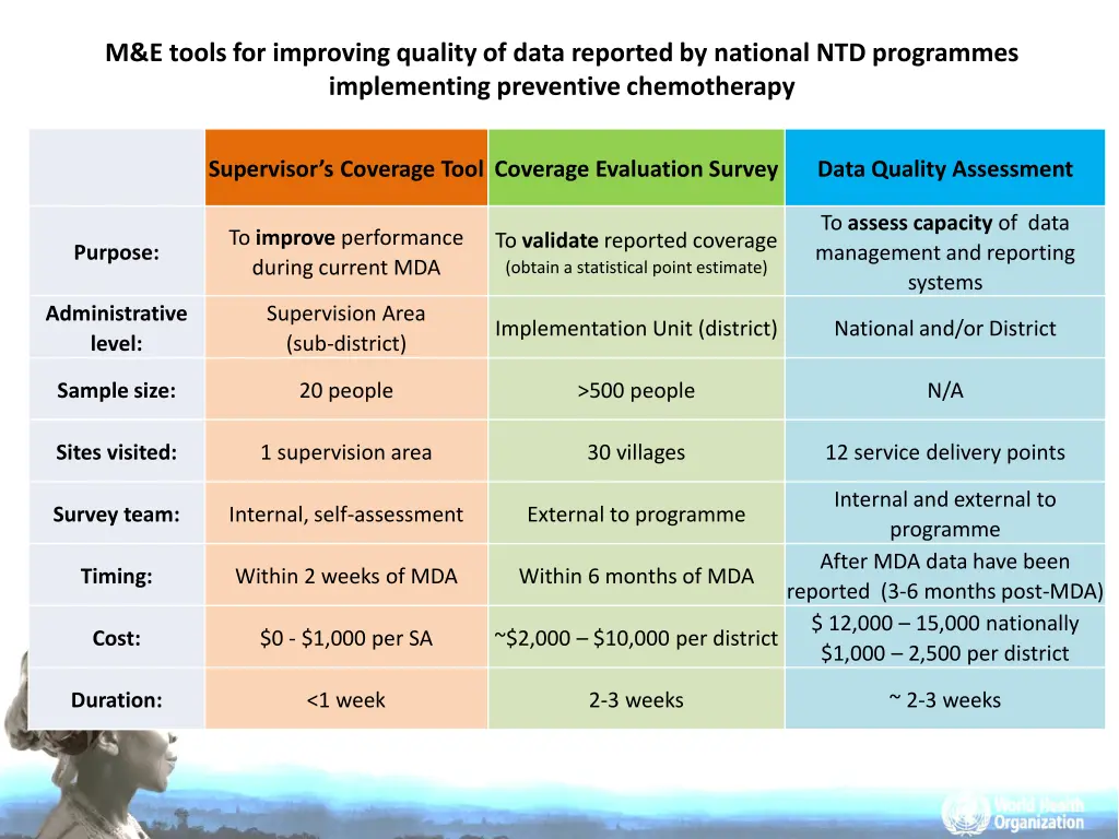 m e tools for improving quality of data reported