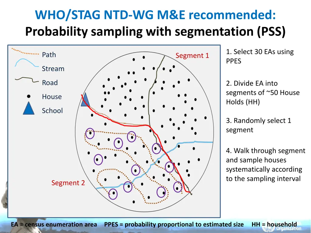 who stag ntd wg m e recommended probability