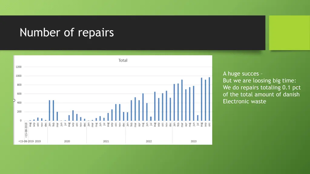 number of repairs