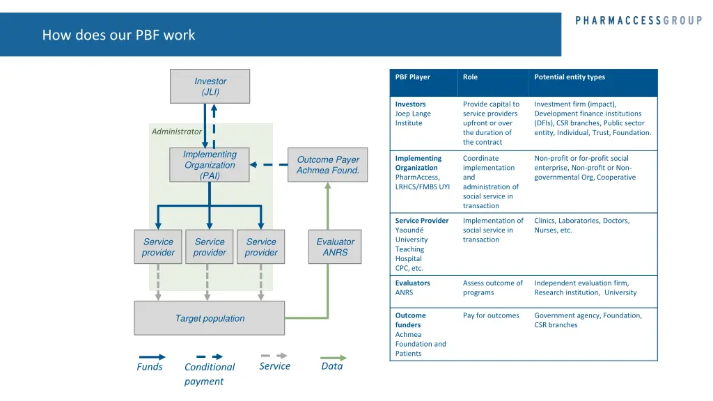 how does our pbf work