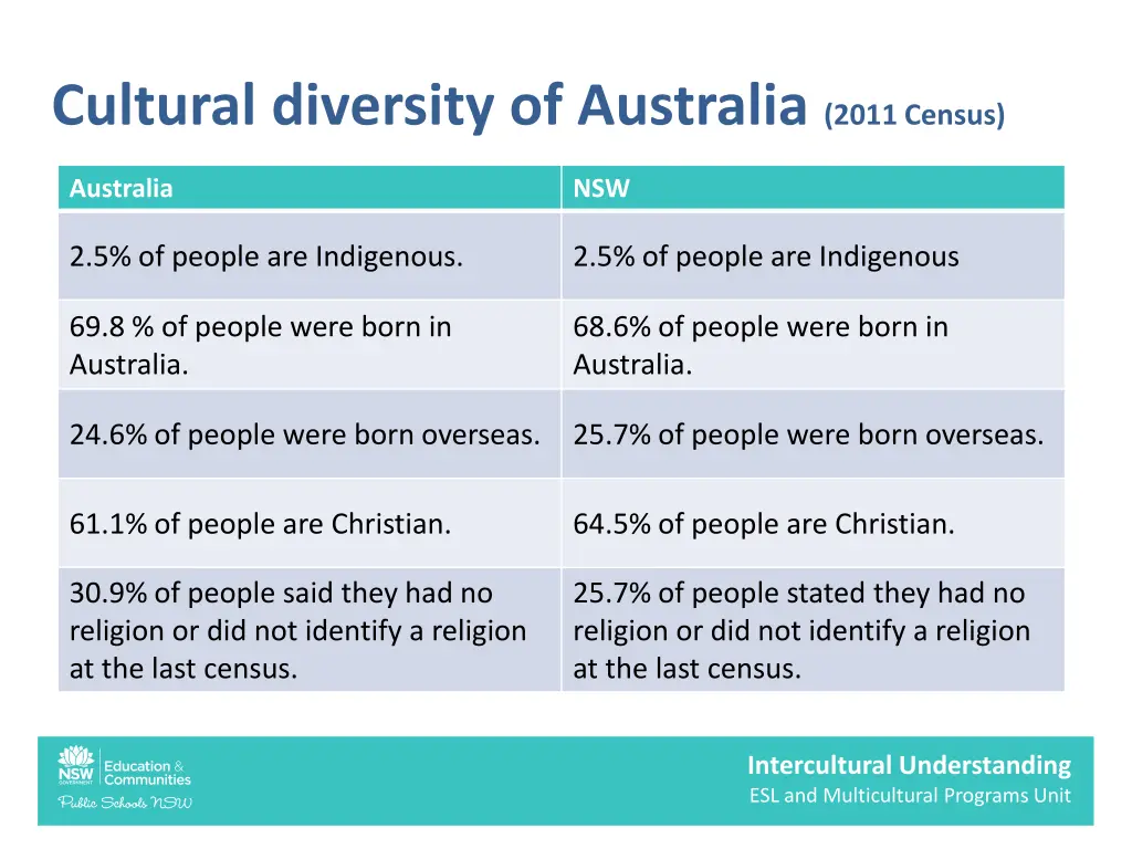 cultural diversity of australia 2011 census