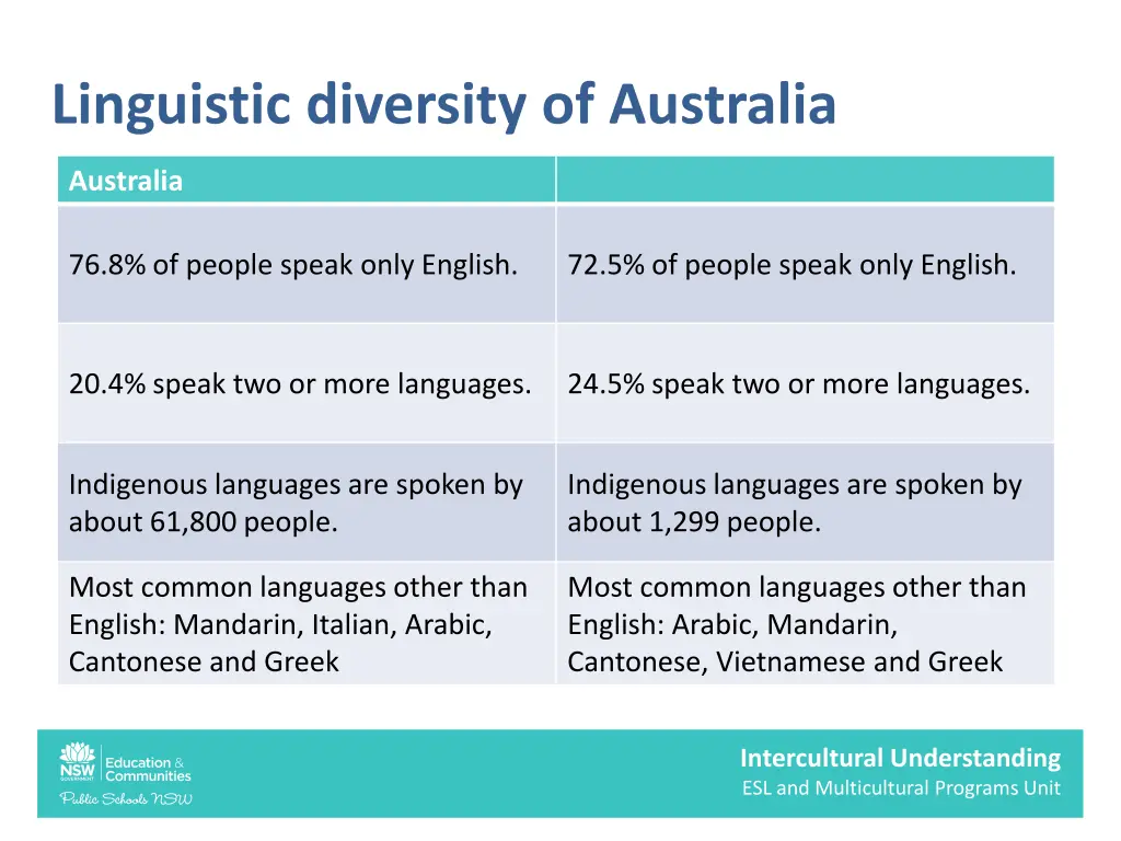 linguistic diversity of australia