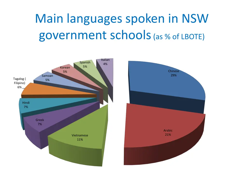 main languages spoken in nsw government schools 1