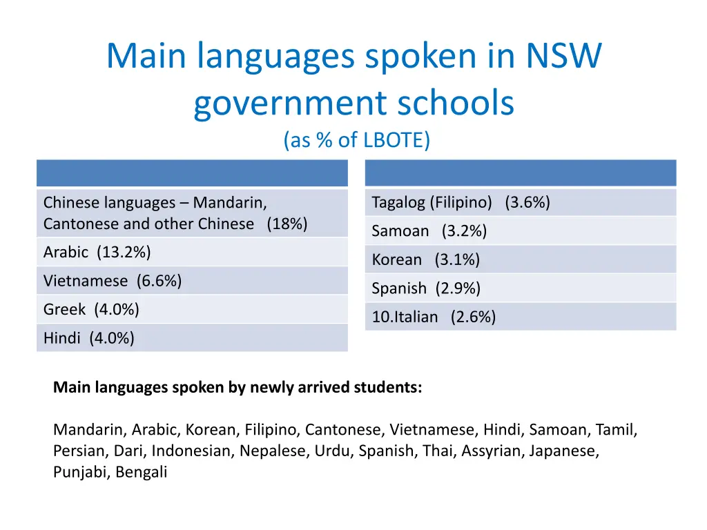 main languages spoken in nsw government schools