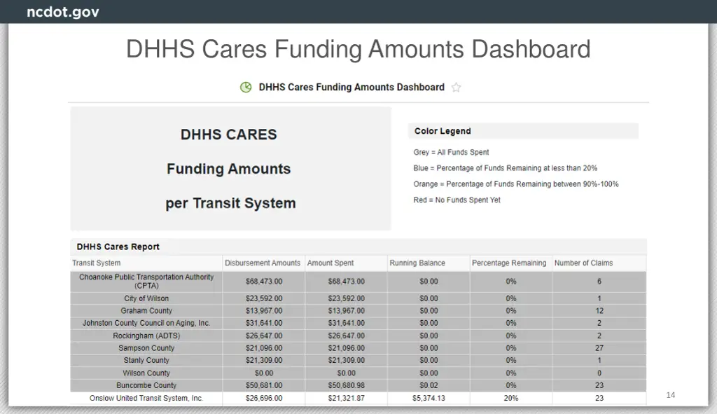 dhhs cares funding amounts dashboard