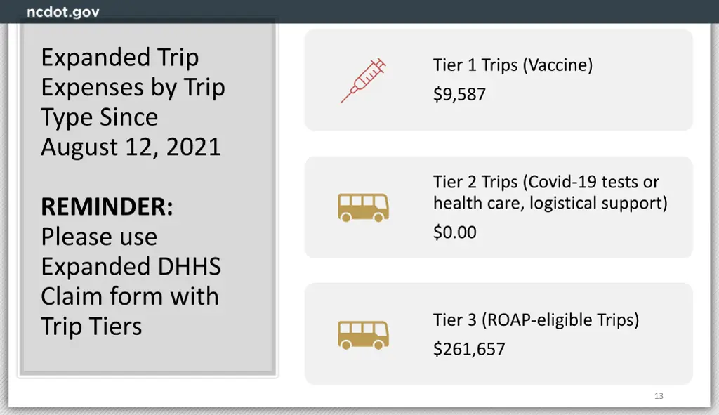 expanded trip expenses by trip type since august