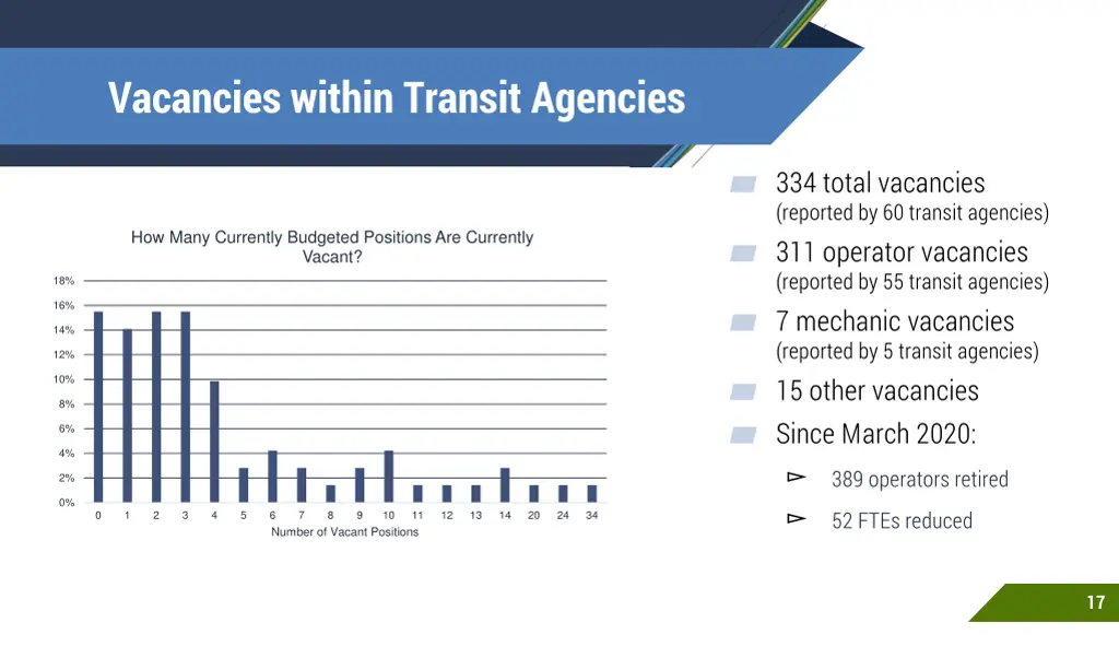 vacancies within transit agencies