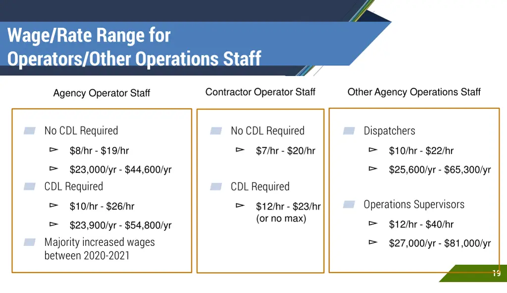 wage rate range for operators other operations