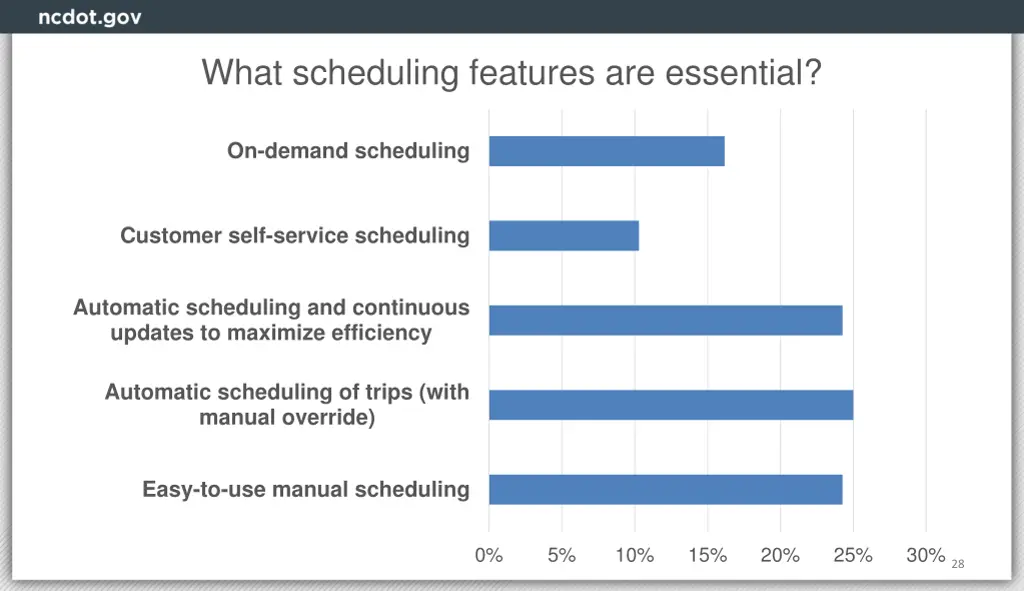 what scheduling features are essential