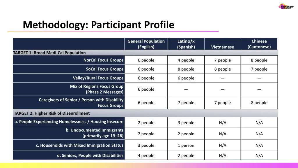 methodology participant profile