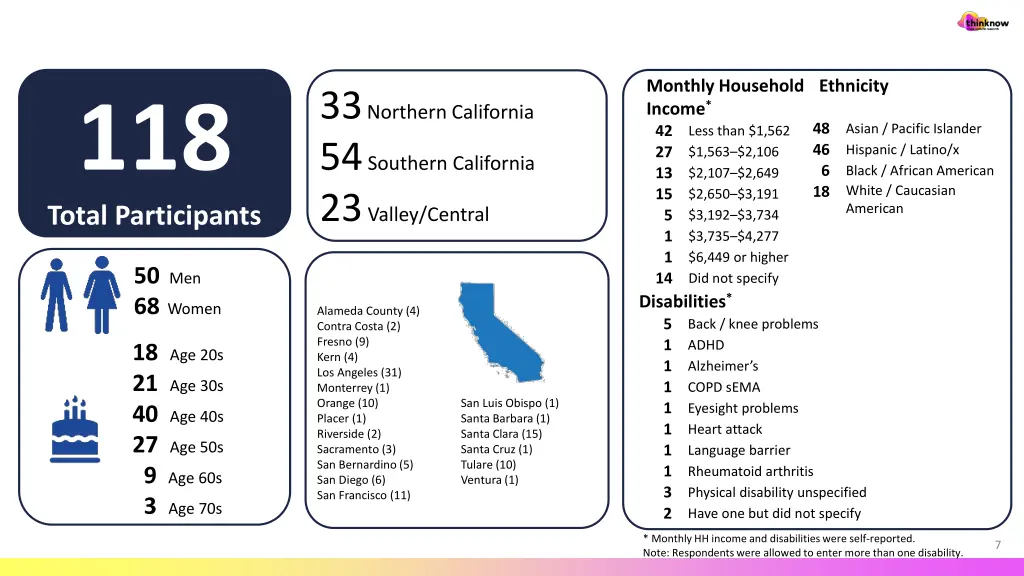 monthly household income