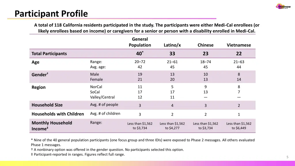 participant profile