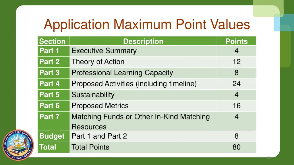 application maximum point values