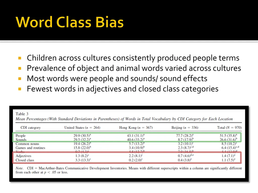 children across cultures consistently produced 1