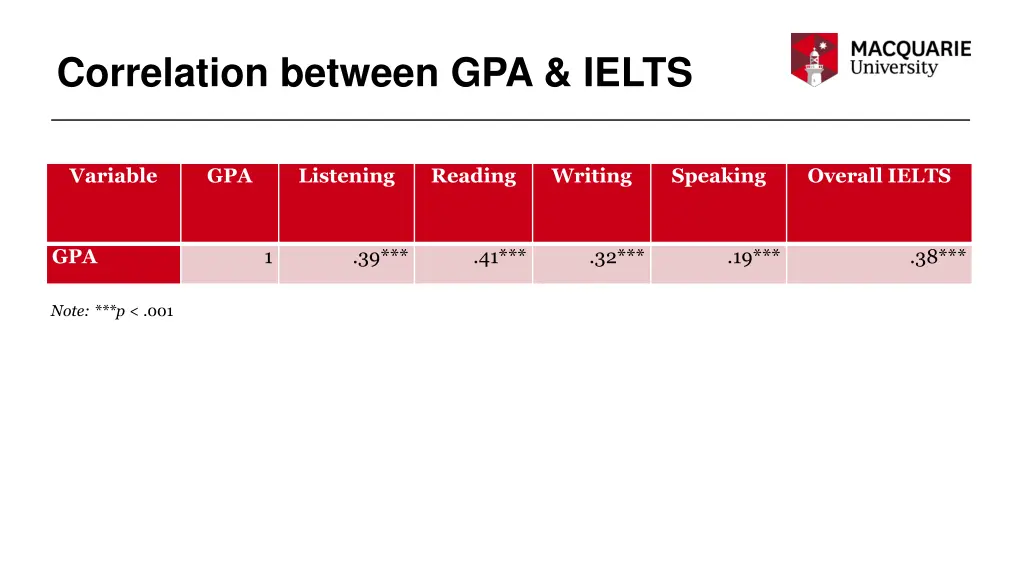 correlation between gpa ielts