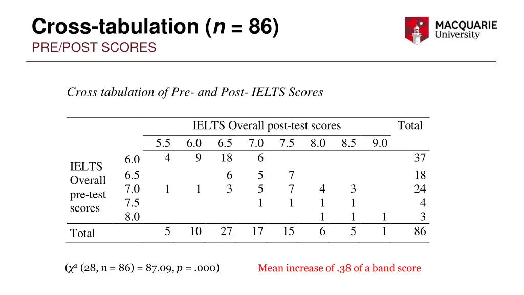 cross tabulation n 86 pre post scores