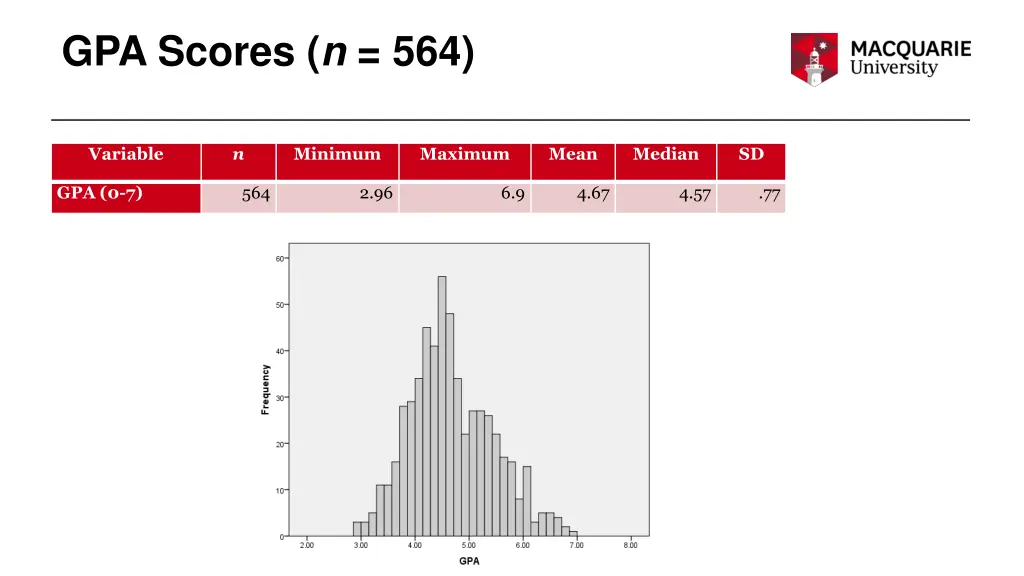 gpa scores n 564