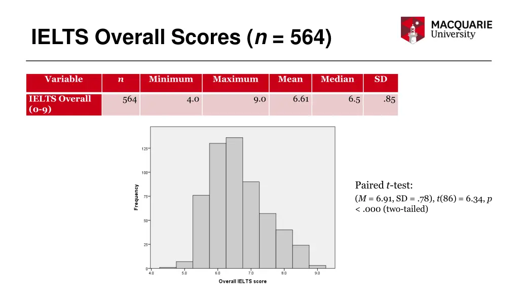 ielts overall scores n 564 1