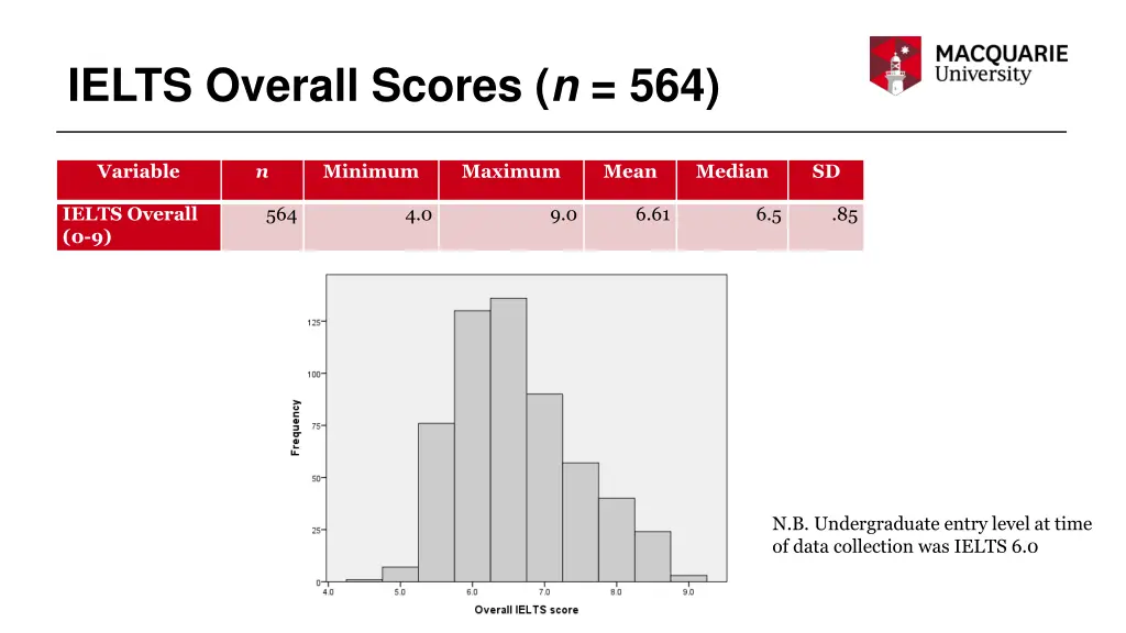 ielts overall scores n 564