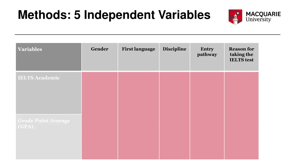 methods 5 independent variables