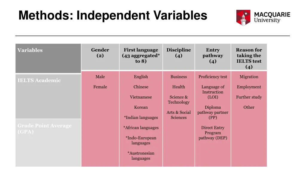 methods independent variables