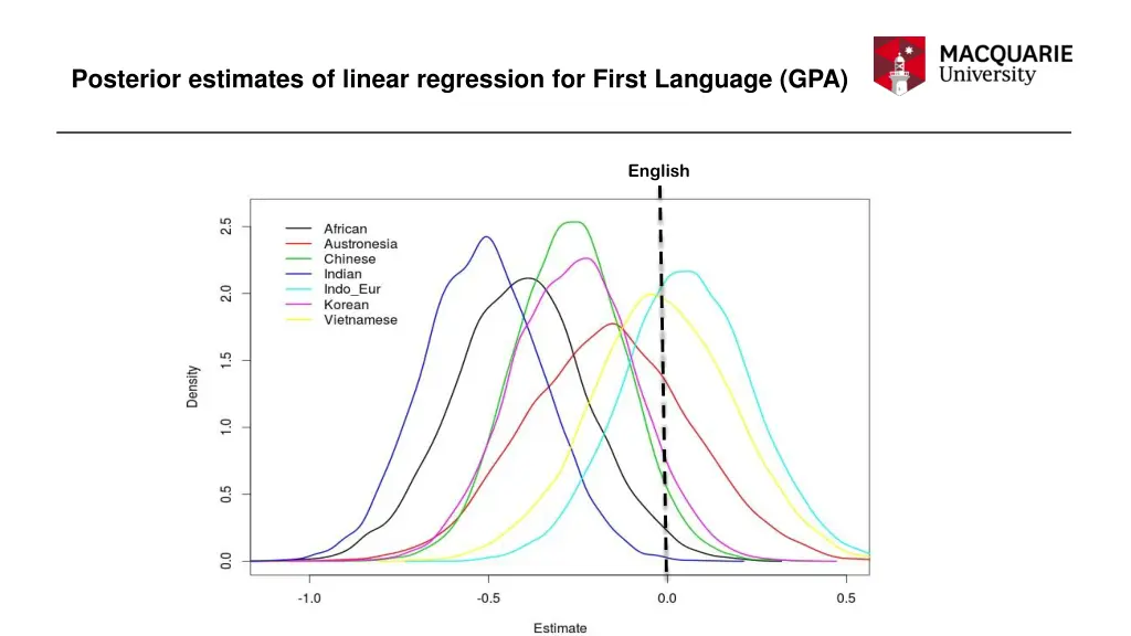 posterior estimates of linear regression 2