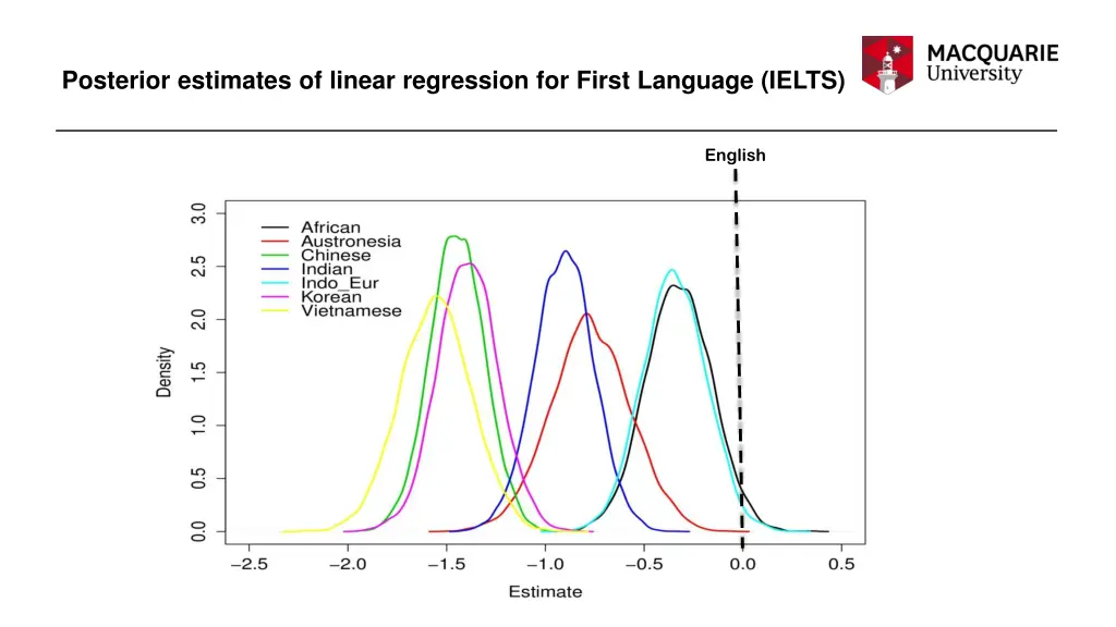 posterior estimates of linear regression