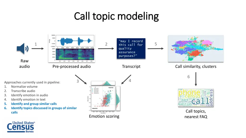 call topic modeling call topic modeling