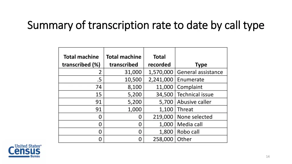 summary of transcription rate to date by call