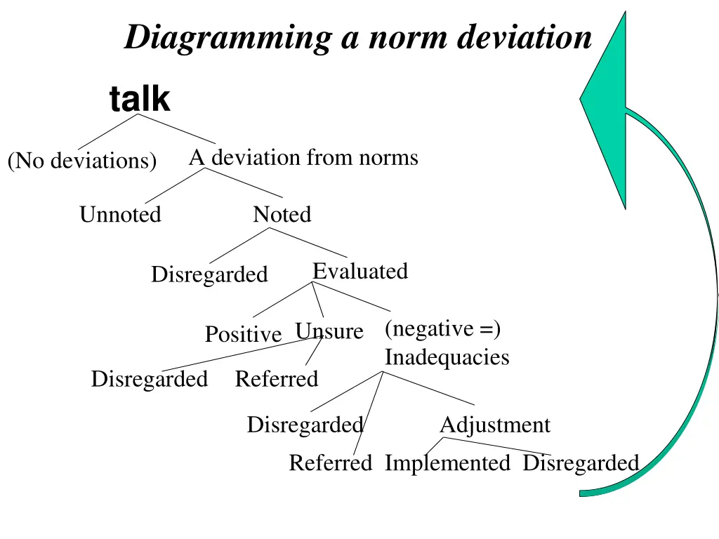 diagramming a norm deviation