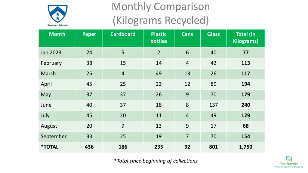 monthly comparison kilograms recycled