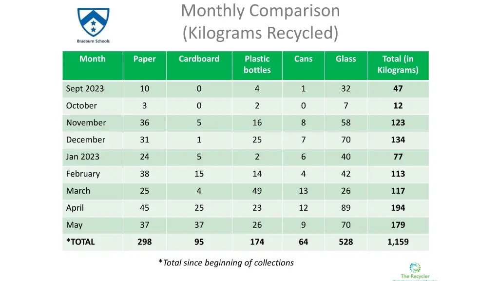 monthly comparison kilograms recycled